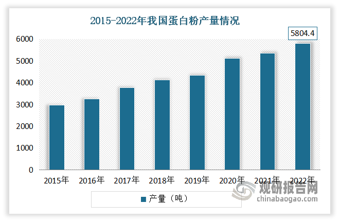 2015-2022年我国蛋白粉产量保持较为稳定的上升态势。数据显示，2022年我国蛋白粉产量达5804.4吨，较2021年增长近450吨。