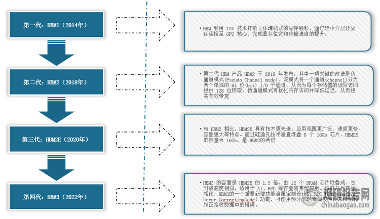 <strong>高带宽存储器（HBM）技术迭代</strong>