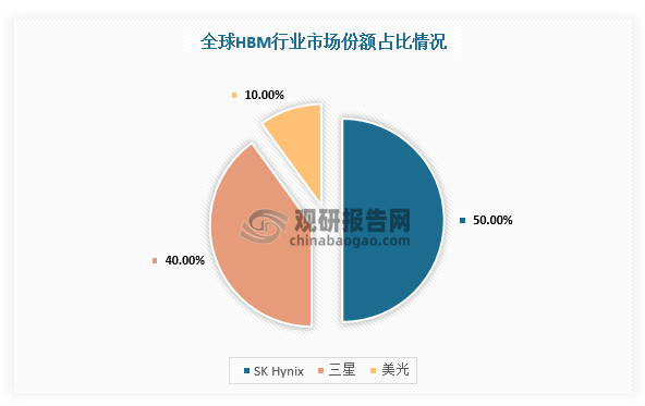 在市场竞争方面，由于HBM制造工艺包括TSV打孔、电镀、抛光等前道工艺以及混合键合等后道工艺，对设备和材料的要求极高，导致其生产成本也相对较高，所以HBM属于高技术门槛行业，行业企业极少。从市占率来看，全球三大原厂HBM市占率分别为SK Hynix（SK Hynix）50%、三星（Samsung）约40%、美光（Micron）约10%。