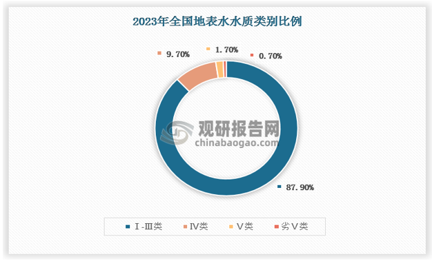 從質(zhì)看，2023年1—12月，3641個國家地表水考核斷面中，水質(zhì)優(yōu)良（Ⅰ—Ⅲ類）斷面比例為87.9%，同比上升3.0個百分點；劣Ⅴ類斷面比例為0.7%，同比下降0.5個百分點。主要污染指標為化學需氧量、高錳酸鹽指數(shù)和總磷。水質(zhì)有所改善，但仍有提升空間。