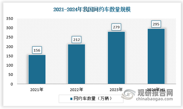 蘿卜快跑的應用場景是出租車和網約車市場。截至2023年底我國網約車+出租車數量超過400萬輛，參照滴滴出行的日均訂單金額及單筆訂單均價估算，2023年我國網約車和出租車的市場規(guī)模接近3000億元。從滴滴出行2020年數據看，網約車平臺主要成本為司機成本、乘客補貼、營運成本等。2024年上半年，我國網約車日均訂單量約為8單。