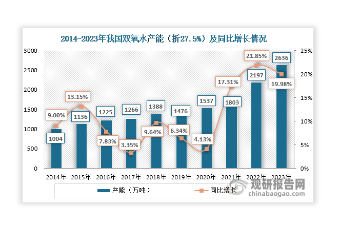 2021年-2023年，我國雙氧水產(chǎn)能進(jìn)一步擴張，增速維持在17%以上，2023年上升至2636萬噸，同比增長19.98%。據(jù)悉，這3年雙氧水產(chǎn)能增幅明顯提升，主要受到三大因素推動。第一，雙氧水下游己內(nèi)酰胺、環(huán)氧丙烷等企業(yè)集中擴能的同時帶動配套裝置雙氧水同步擴產(chǎn)；第二，石化煉化、氯堿、化肥等企業(yè)為了提高副產(chǎn)物氫氣利用，配套新建雙氧水裝置；第三，雙氧水企業(yè)為了滿足下游發(fā)展需要，也在擴建產(chǎn)能。由于雙氧水化學(xué)性質(zhì)不穩(wěn)定、易爆等特殊性，難以長距離運輸，因此其產(chǎn)能主要分布在華東、華中和華北等地區(qū)，靠近下游主要消費市場。