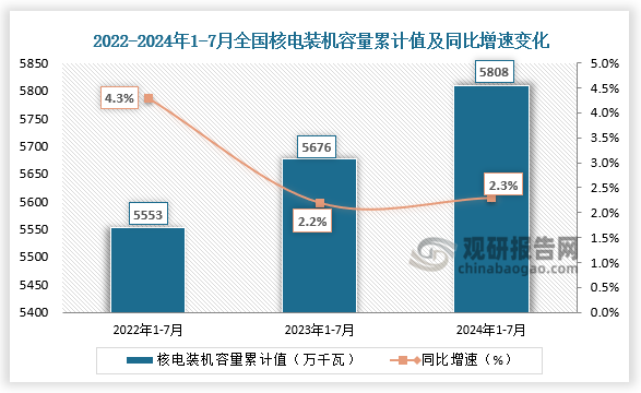 发电装机容量方面，近三年来看，全国核能发电装机容量整体呈增长走势。2024年1-7月全国核能发电装机容量为5808万千瓦，同比增长2.3%。