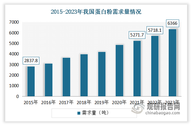 近年我国蛋白粉需求量整体呈现持续增长态势。数据显示，2015-2021年我国蛋白粉需求量从2837.8吨增长至5718.1吨。2023年我国蛋白粉整体需求量进一步上升至6366吨。