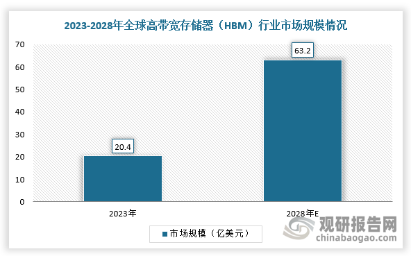 近年来，随着市场对高带、低功耗和高度可扩展内存需求不断增长，再加上人工智能普及及电子设备小型化、汽车和其他应用领域需求持续增加的趋势下，全球HBM行业规模增速快。根据数据显示，2023年，全球HBM市场规模约为20.4亿美元，预计2028年或将达到63.2亿美元，2023-2028年复合年增长率约为25%。在中国市场，2023年国内HBM市场规模约为25.3亿元。