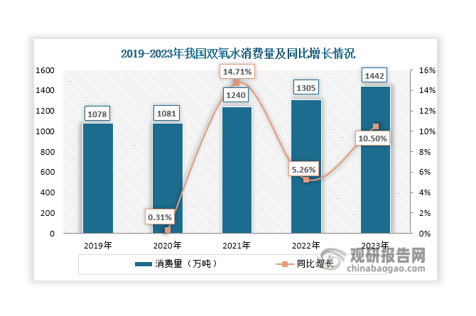 總的來看，在己內(nèi)酰胺、造紙和污水處理等下游行業(yè)推動下，近年來我國雙氧水市場需求向好，消費量不斷增長，2023年達(dá)到1442.1萬噸，同比增長10.5%。未來，我國雙氧水行業(yè)依然存在較大的發(fā)展?jié)摿涂臻g。首先，目前己內(nèi)酰胺、環(huán)氧丙烷和造紙等下游行業(yè)仍處于產(chǎn)能擴張期，隨著新增產(chǎn)能陸續(xù)釋放，利好雙氧水行業(yè)發(fā)展；其次，隨著城鎮(zhèn)化率持續(xù)上升和工業(yè)化發(fā)展，預(yù)計我國城市和縣域污水處理量還將進(jìn)一步擴大，屆時對雙氧水的需求量也將進(jìn)一步增長。同時，隨著農(nóng)村地區(qū)對污水處理的重視程度日益提升，越來越多的農(nóng)村地區(qū)將不斷推進(jìn)農(nóng)村污水處理設(shè)施建設(shè)，提高污水處理能力，也將進(jìn)一步推動雙氧水行業(yè)的發(fā)展。最后，目前我國雙氧水應(yīng)用領(lǐng)域已拓展至光伏等新能源行業(yè)，可以用于制造新能源電池。在“雙碳”戰(zhàn)略目標(biāo)和“十四五”計劃對清潔能源的加持下，我國新能源行業(yè)發(fā)展將長期向好，也將為雙氧水行業(yè)帶來更多發(fā)展機遇和需求。