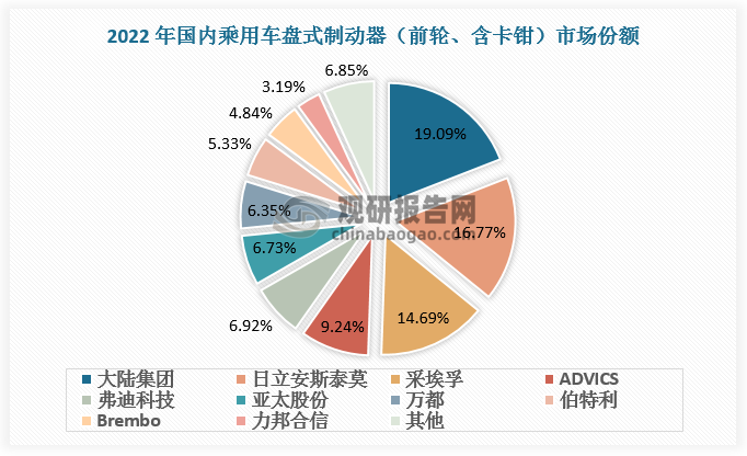 作為中國本土底盤系統(tǒng)供應(yīng)商最早切入的細(xì)分市場之一，中國盤式制動器市場仍為外資合資品牌主導(dǎo)，國產(chǎn)替代空間大。2022年，在國內(nèi)乘用車盤式制動器（前輪卡鉗）供應(yīng)商市場份額方面，大陸集團、日立安斯泰莫（收購泛博制動）、采埃孚排名前三位，伯特利排名第八，占總份額的5.33%。