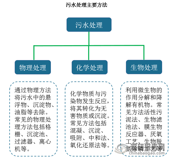 生物處理法對環(huán)境影響小，無二次污染，且處理效果穩(wěn)定。但生物處理法需要較長的時間，且對污水的水質(zhì)和溫度等條件有一定的要求。