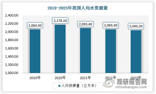 人多水少，水資源時(shí)空分布不均是我國(guó)的基本水情。雖然我國(guó)水資源總量居世界第6位，但人均水資源量?jī)H為世界平均水平的35%，全國(guó)有近三分之二的城市不同程度缺水。從量看，我國(guó)人均水資源為2043.2立方米，自2004-2023年，人均水資源同比增速未見(jiàn)明顯增勢(shì)；根據(jù)國(guó)際人均水資源量標(biāo)準(zhǔn)，人均資源量低于2000立方米為缺水地區(qū)，目前我國(guó)處于此警戒線。