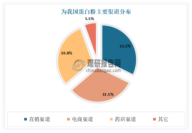 从细分渠道结构来看，直销、电商、药店渠道成为我国蛋白粉主要渠道。有数据显示，目前在蛋白粉渠道分布中，直销渠道占比最大，达到32.2%左右；其次为电商渠道和药店渠道，占比分别为31.5%、30.8%。