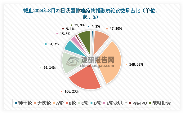 截止至2024年8月22日，我國腫瘤藥物行業(yè)共發(fā)生投融資事件461起，其中發(fā)生的A輪投資事件最多，達到148起，占比約為32%；其次為B輪，達到106起，占比約為23%。