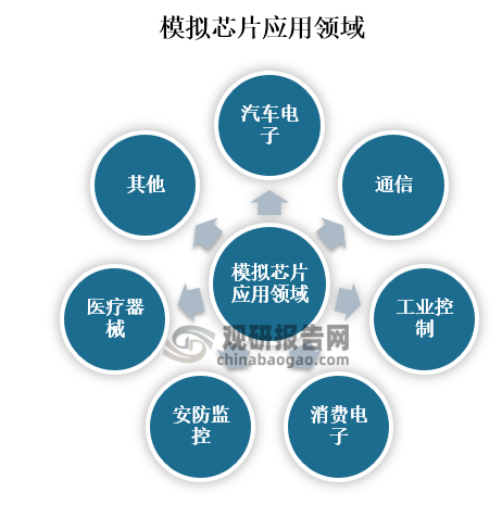 模擬芯片主要是用于模擬信號(hào)的處理和轉(zhuǎn)換，在電子設(shè)備起到了重要作用，應(yīng)用于多個(gè)領(lǐng)域，主要包括了汽車(chē)電子、通信、工業(yè)控制、消費(fèi)電子、安防監(jiān)控、醫(yī)療器械等。