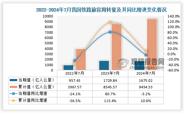 从铁路旅客周转量当期值来看，2024年7月铁路旅客周转量为1675.02亿人公里，同比下降3.2%，高于2022年7月的铁路旅客周转量，低于2023年7月的铁路旅客周转量；从铁路旅客周转量累计值来看，2024年1-7月铁路旅客周转量为9454.53亿人公里，同比增长10.6%，均高于前两年7月同期的铁路旅客周转量。