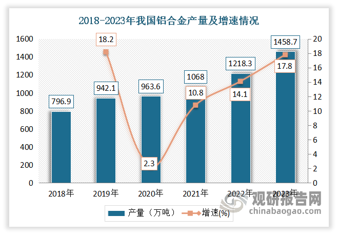 鋁合金以鋁為基添加一定量其他合金化元素的合金，是輕金屬材料之一。近年在行業(yè)原材料的持續(xù)供應(yīng)和價格的穩(wěn)定基礎(chǔ)上，我國鋁合金行業(yè)供給端產(chǎn)能充足。2018-2022年我國鋁合金產(chǎn)量由796.9萬噸增長至1218.3萬噸。2023年我國鋁合金產(chǎn)量累計約為1458.7萬噸，同比增長約為17.8%。