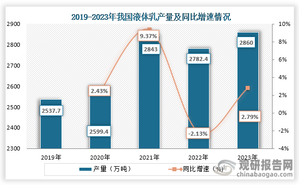 隨著經(jīng)濟(jì)的增長(zhǎng)和人們生活水平提高，人們對(duì)液體乳需求增長(zhǎng)，而這也推動(dòng)了我國(guó)液體乳產(chǎn)量的增長(zhǎng)。數(shù)據(jù)顯示，到2023年我國(guó)液體乳產(chǎn)量為2860萬(wàn)噸，同比增長(zhǎng)2.79%。