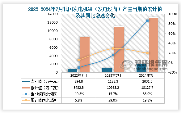 數(shù)據(jù)顯示，2024年7月份我國(guó)發(fā)電機(jī)組（發(fā)電設(shè)備）產(chǎn)量當(dāng)期值約為2031.3萬(wàn)千瓦，同比增長(zhǎng)86%，但較2023年7月份的1128.3萬(wàn)千瓦產(chǎn)量有所增長(zhǎng)。累計(jì)值來(lái)看，2024年1-7月我國(guó)發(fā)電機(jī)組（發(fā)電設(shè)備）產(chǎn)量累計(jì)約為13127.7萬(wàn)千瓦，較上一年同比增長(zhǎng)19.8%。整體來(lái)看，近三年7月同期我國(guó)發(fā)電機(jī)組（發(fā)電設(shè)備）產(chǎn)量當(dāng)期值和累計(jì)值呈增長(zhǎng)走勢(shì)。