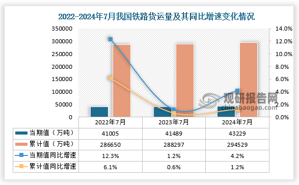 根据国家国家统计局数据显示，2024年7月我国铁路货运量当期值和累计值均呈增长走势。2024年7月铁路货运量为43229万吨，同比增长4.2%，均高于2022年7月和2023年7月的铁路货运量；累计值来看，2024年1-7月铁路货运量为294529万吨，同比增长1.2%，均高于前两年同期的铁路货运量。