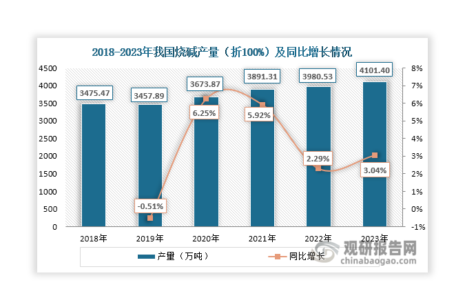 烧碱即氢氧化钠，也称为苛性钠、火碱，具有强碱性，腐蚀性极强。其可以用作酸中和剂、配合掩蔽剂、沉淀剂、显色剂、皂化剂、去皮剂、洗涤剂等使用，被广泛应用于‌氧化铝、化工、造纸、印染/化纤、水处理、锂电等领域。近年来，在氧化铝、造纸等下游市场带动下，我国烧碱（折100%）产量整体保持增长态势，2023年达到4101.4万吨，同比增长3.04%。据悉，每生产1吨烧碱约需要消耗1.4-1.6吨原盐，随着烧碱产量上升，也将带动原盐需求量增长。