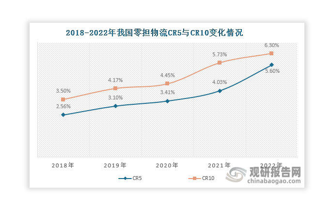 長期以來，我國零擔(dān)物流行業(yè)集中度低，其CR5和CR10均不超過10%。不過，近年來零擔(dān)物流行業(yè)龍頭集中趨勢已經(jīng)出現(xiàn)，其行業(yè)集中度持續(xù)上升，CR5由2018年的2.56%上升至2022年的5.6%；CR10則由2018年的3.5%上升至2022年的6.3%。目前，我國零擔(dān)物流市場已進入存量深度整合階段，行業(yè)參與者逐步從“貨量為王”向“高質(zhì)量盈利”戰(zhàn)略轉(zhuǎn)型。落后企業(yè)或?qū)o法獲得盈利所必需規(guī)模，主動或者被動尋求整合，零擔(dān)物流行業(yè)集中度或?qū)⑦M一步提升。