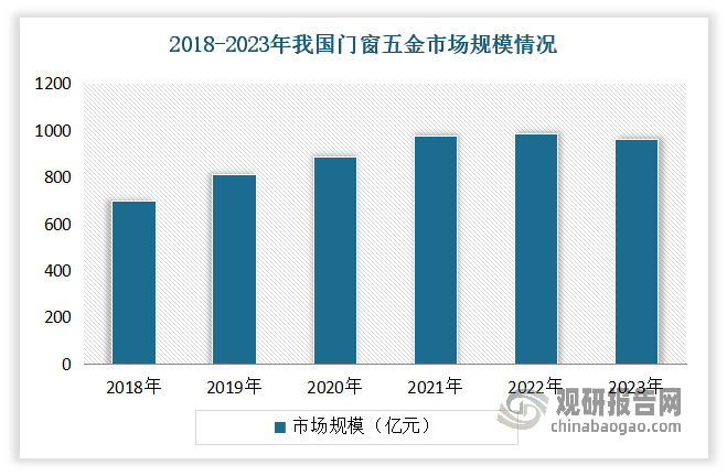 近年門窗五金行業(yè)受益于國內(nèi)建筑業(yè)、建材業(yè)及金屬制品業(yè)的蓬勃發(fā)展，體現(xiàn)出穩(wěn)健發(fā)展、更新?lián)Q代、持續(xù)長久的行業(yè)屬性。但從發(fā)展歷程來看，在我國20世紀(jì)70年代以前，門窗主要有木制和鋼制兩種，在木窗時代，直窗是用底座和木桿以支撐，20世紀(jì)70年代以后，門窗種類逐漸豐富，鋁合金門窗及塑鋼窗陸續(xù)取代了鋼窗，環(huán)保政策的出臺也迎來了斷橋鋁合金門窗的繁榮，門窗的功能、性能大幅提高，同時前些年房地產(chǎn)的狂飆式發(fā)展，門窗五金行業(yè)也迎來了大跨步發(fā)展。不過目前在房地產(chǎn)的遇冷在也使得行業(yè)發(fā)展有所減慢，2023年其市場規(guī)模來到963.49億元。