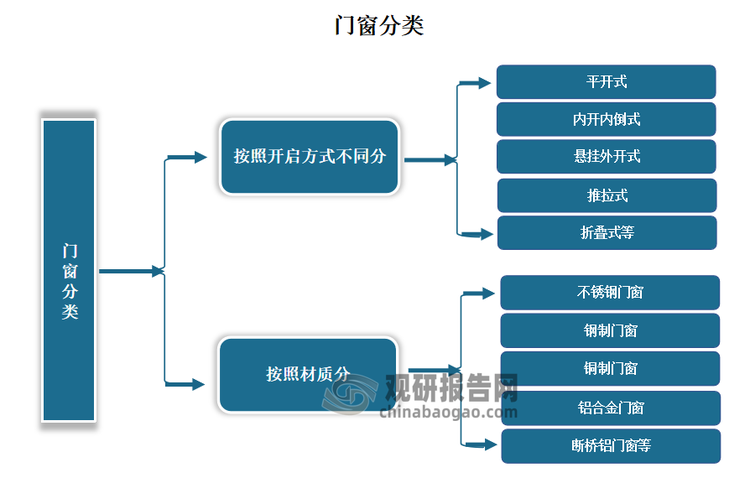 門窗按照開啟方式不同，可分為平開式、內(nèi)開內(nèi)倒式、懸掛外開式、推拉式、折疊式等，不同開啟方式的門窗在性能特征、與建筑物所在地的氣候、環(huán)境適配性等方面具有差異，能夠滿足消費(fèi)者的個性化需求。按照材質(zhì)，門窗可分為不銹鋼門窗、鋼制門窗、銅制門窗、鋁合金門窗以及斷橋鋁門窗等。