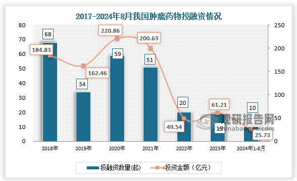 數據顯示，我國腫瘤藥物行業(yè)投融資事件，從2017年的68起減少到2023年的19起。2024年1月-8月22日，我國腫瘤藥物行業(yè)發(fā)生投融資事件10起，投資金額達25.73億元。