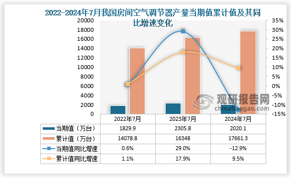 數(shù)據(jù)顯示，2024年7月份我國房間空氣調(diào)節(jié)器產(chǎn)量當(dāng)期值約為2020.1萬臺(tái)，同比下降12.9%，高于2022年7月的產(chǎn)量，低于2023年7月的產(chǎn)量。累計(jì)值來看，2024年1-7月我國房間空氣調(diào)節(jié)器產(chǎn)量累計(jì)約為17661.3萬臺(tái)，較上一年同比增長9.5%。整體來看，近三年同期我國房間空氣調(diào)節(jié)器產(chǎn)量當(dāng)期值呈先升后降走勢(shì)、累計(jì)值呈增長走勢(shì)。