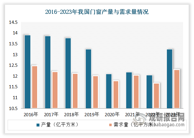 門窗行業(yè)歷史悠久，近年來隨著建筑業(yè)和房地產(chǎn)業(yè)的快速發(fā)展，我國門窗行業(yè)也得到了較快發(fā)展。但最近幾年受下游房地產(chǎn)發(fā)展放緩影響，我國門窗需求波動較大。數(shù)據(jù)顯示，2022年在房地產(chǎn)遇冷下，我國門窗產(chǎn)量出現(xiàn)明顯下降。2023年隨著竣工面積回升，我國門窗產(chǎn)量和需求量有所回升，分別為13.24億平方米和12.31億平方米。