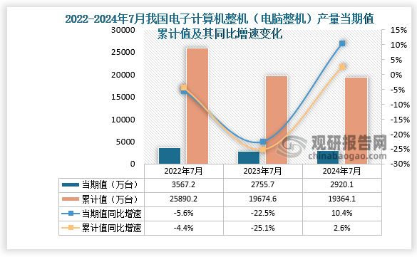 數(shù)據(jù)顯示，2024年7月份我國電子計算機整機（電腦整機）產(chǎn)量當(dāng)期值約為2920.1萬臺，同比增長10.4%，高于2023年7月的產(chǎn)量，低于2022年7月的產(chǎn)量。累計值來看，2024年1-7月我國電子計算機整機（電腦整機）產(chǎn)量累計約為19364.1萬臺，較上一年同比增長2.6%。整體來看，近三年同期我國電子計算機整機（電腦整機）產(chǎn)量當(dāng)期值呈先降后升走勢、累計值呈下降走勢。