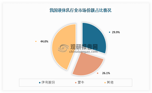 從市場(chǎng)競(jìng)爭(zhēng)來(lái)看，我國(guó)液體乳參與企業(yè)眾多，根據(jù)企查查數(shù)據(jù)顯示，截至2024年8月25日我國(guó)液體乳行業(yè)相關(guān)企業(yè)注冊(cè)量為17633家，其中市場(chǎng)份額占比為最高的為伊利股份，占比29.9%；其次是為蒙牛，市場(chǎng)份額占比為26.1%，這兩家企業(yè)合計(jì)占比超過了55%。