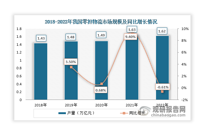 我國零擔(dān)物流行業(yè)起步于20世紀(jì)90年代初，隨著我國電商和物流行業(yè)的快速發(fā)展，零擔(dān)物流憑借靈活性強、方便快捷和成本低等優(yōu)勢，也隨之呈現(xiàn)出良好的發(fā)展勢頭，至2018年其市場規(guī)模已達到1.43萬億元；其后，我國零擔(dān)物流行業(yè)穩(wěn)步發(fā)展，至2021年其貨量達到歷史頂峰，實現(xiàn)23.8億噸，市場規(guī)模突破1.6萬億元；在2022年由于受疫情影響，我國零擔(dān)物流市場貨量有所下降，達到23億噸，也使得其市場規(guī)模出現(xiàn)些許下滑，達到1.62萬億元，同比增長-0.61%。