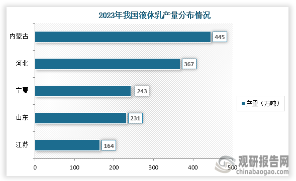 從產(chǎn)量分布情況來(lái)看，我國(guó)液體乳產(chǎn)量排名前五的省市分別為內(nèi)蒙古、河北、寧夏、山東、江蘇，產(chǎn)量分別為445萬(wàn)噸、367萬(wàn)噸、243萬(wàn)噸、231萬(wàn)噸、164萬(wàn)噸，占比分別為15.56%、12.83%、8.50%、8.08%、5.73%。