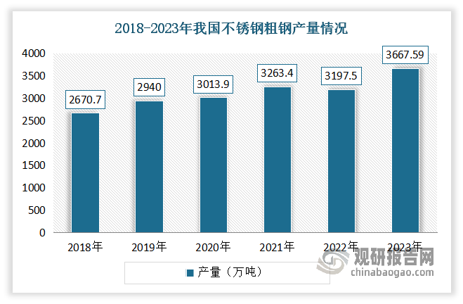 近年隨著下游需求的不斷增長，我國不銹鋼產(chǎn)量整體呈現(xiàn)增長態(tài)勢。數(shù)據(jù)顯示，2023年我國不銹鋼粗鋼產(chǎn)量達(dá)到了3667.59萬噸，相比之前的一年增長了410.06萬噸，增幅達(dá)到了12.59%。從產(chǎn)能情況來看，目前我國不銹鋼年產(chǎn)能在5000萬噸水平，利用率在70%左右。