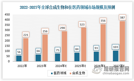 全球來看，當(dāng)前醫(yī)藥領(lǐng)域是合成生物最大的細(xì)分市場，市場規(guī)模接近56億美元，隨著合成生物學(xué)在各領(lǐng)域應(yīng)用更加廣闊以及技術(shù)改善，合成生物學(xué)行業(yè)市場規(guī)模有望快速擴(kuò)容，預(yù)計(jì)到2027年全球范圍內(nèi)合成生物市場規(guī)模將達(dá)到387億美元，其中醫(yī)藥領(lǐng)域應(yīng)用規(guī)模將達(dá)到103億美元。