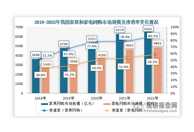 隨著電商行業(yè)不斷發(fā)展和人們生活水平提高，越來越多的消費者青睞在網(wǎng)上購買家具、家電和建材等大件物品。以家具和家電為例，近年來我國家具和家電網(wǎng)購市場規(guī)模不斷上升，2022年分別達到6562億元和4861億元；其滲透率分別上升至86.1%和58.2%。由于大件物品重量和體積更大、貨品價值更高，相比其他物流方式，零擔物流更能滿足B2C大件電商產(chǎn)品門到門配送的需求。隨著大件物品網(wǎng)購滲透率不斷提升，將為零擔物流行業(yè)帶來更多機遇和需求。