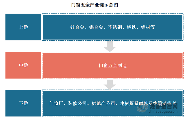 門窗五金行業(yè)產(chǎn)業(yè)鏈上游主要為原材料開采及加工行業(yè)，包括鋅合金、鋁合金、不銹鋼、鋼鐵、鋁材等金屬制品的生產(chǎn)企業(yè)。中游為門窗五金制造；下游為門窗廠、裝修公司、房地產(chǎn)公司、建材貿(mào)易商以及終端消費(fèi)者。