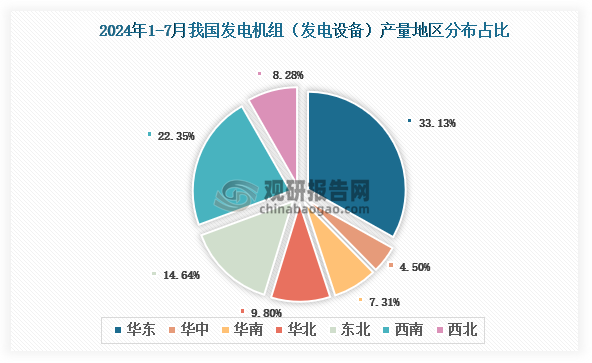 各大區(qū)產(chǎn)量分布來(lái)看，2024年1-7月我國(guó)發(fā)電機(jī)組（發(fā)電設(shè)備）產(chǎn)量以華東區(qū)域占比最大，約為33.13%，其次是西南區(qū)域，占比為22.35%。