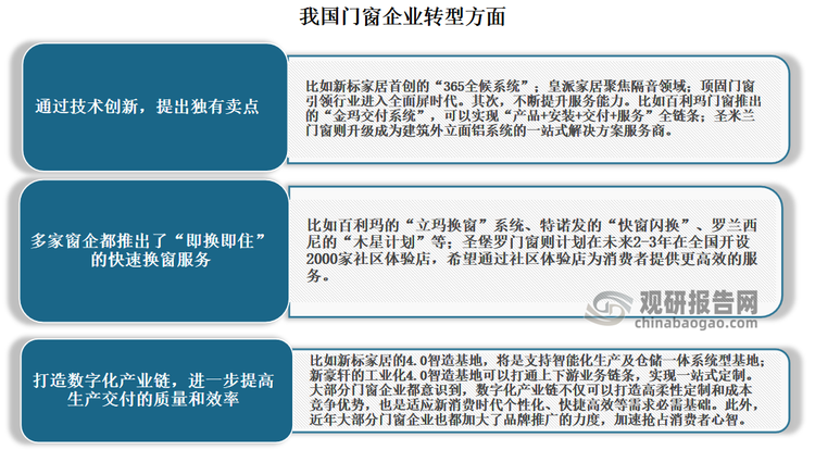 總體來(lái)看，目前我國(guó)門窗企業(yè)發(fā)現(xiàn)主要還是包括下面幾個(gè)方面的轉(zhuǎn)型：一是通過(guò)技術(shù)創(chuàng)新，提出獨(dú)有賣點(diǎn)；二是推出了“即換即住”的快速換窗服務(wù)；三是打造數(shù)字化產(chǎn)業(yè)鏈，進(jìn)一步提高生產(chǎn)交付的質(zhì)量和效率。