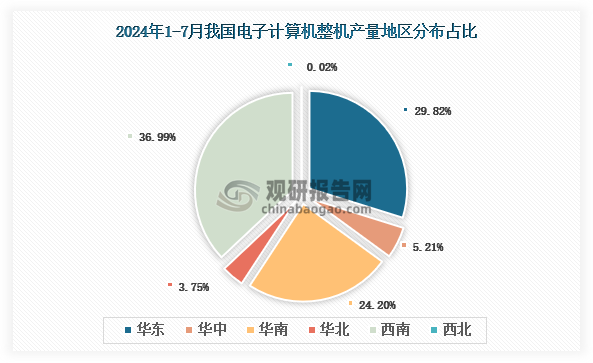 各大區(qū)產(chǎn)量分布來看，2024年1-7月我國電子計算機整機（電腦整機）產(chǎn)量以西南區(qū)域占比最大，約為36.99%，其次是華東區(qū)域，占比為29.82%。