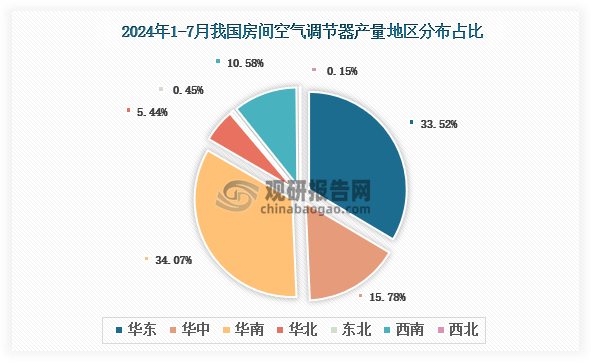 各大區(qū)產(chǎn)量分布來看，2024年1-7月我國房間空氣調(diào)節(jié)器產(chǎn)量以華南區(qū)域占比最大，約為34.07%，其次是華東區(qū)域，占比為33.52%。