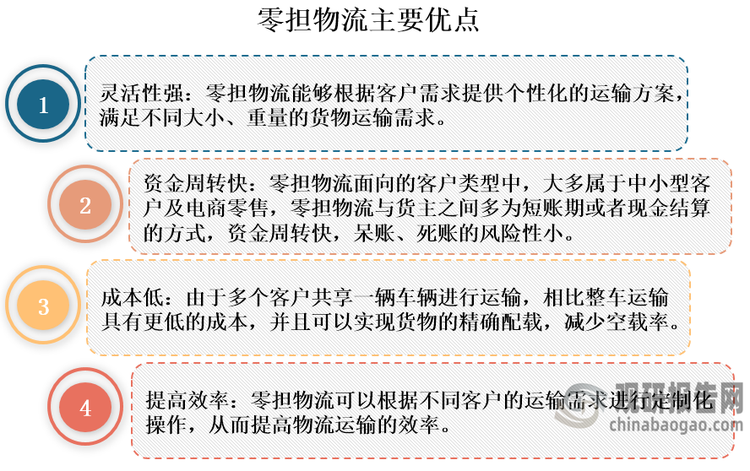 零擔物流是指一張貨物運單（一批）托運的貨物重量或容積不夠裝一車的貨物（即不夠整車運輸條件）的貨物配送，主要流程包括托運、承運、貨物交接以及貨物交付。零擔物流是一種介于整車物流和快遞之間的物流模式，適合多批次、小批量的運輸方式，具有靈活性強、資金周轉(zhuǎn)快、成本低等優(yōu)點。