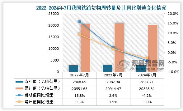 从铁路货物周转量当期值来看，2024年7月铁路货物周转量为2857.21亿吨公里，同比下降4.2%，均低于2022年7月和2023年7月的铁路货物周转量；累计值方面，2024年1-7月铁路货物周转量为20328.31亿吨公里，同比下降3%，均低于前两年7月同期的铁路货物周转量。