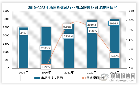 而隨著下游汽車、通信和消費(fèi)電子行業(yè)的發(fā)展，對模擬芯片需求增加，而這也帶動了模擬芯片市場規(guī)模的增長。數(shù)據(jù)顯示，到2023年我國模擬芯片行業(yè)市場規(guī)模為3026.7億元，同比增長2.39%，近五年年均復(fù)合增長率為4.93%。