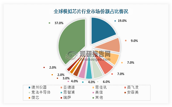 從市場(chǎng)競(jìng)爭(zhēng)來(lái)看，由于我國(guó)模擬芯片發(fā)展比國(guó)外企業(yè)玩，加上在技術(shù)、品牌上的差距，所以全球模擬芯片市場(chǎng)份額主要被國(guó)外企業(yè)所占據(jù)。數(shù)據(jù)顯示，全球模擬芯片市場(chǎng)份額占比最高的是德州儀器，占比為19%；其次是為亞德諾，市場(chǎng)份額占比為9%；第三是思佳訊，市場(chǎng)份額占比為7%。