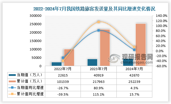 铁路客运方面，近三年7月同期我国铁路旅客发送量当期值和累计值均呈增长走势。从铁路旅客发送量当期值来看，2024年7月铁路旅客发送量为42670万人，同比增长4.3%，较2022年7月铁路旅客发送量的40919万人高了20055万人，较2023年7月的铁路旅客发送量高出1751万人；从铁路旅客发送量累计值来看，2024年1-7月铁路旅客发送量为252239万人，同比增长15.7%，均高于前两年7月同期的铁路旅客发送量。