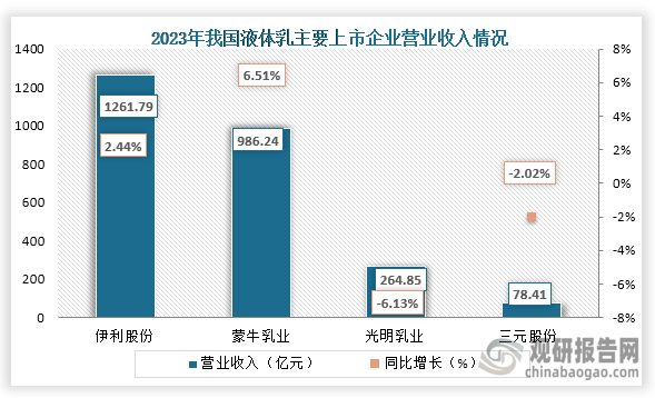 從企業(yè)營(yíng)業(yè)收入來看，伊利股份和蒙牛乳業(yè)營(yíng)業(yè)收入遠(yuǎn)高于另外兩家企業(yè)，在2023年伊利股份營(yíng)業(yè)收入為1261.79億元，同比增長(zhǎng)2.44%，其中液體乳營(yíng)業(yè)收入為 855.4億元，占比總收入的68.02%。