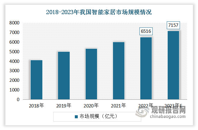 近年來，在國家大力發(fā)展新基建、5G通信技術(shù)與人工智能的快速應(yīng)用與普及，萬物互聯(lián)互通已成為經(jīng)濟(jì)社會的發(fā)展趨勢下，我國智能家居行業(yè)迎來發(fā)展機(jī)遇。根據(jù)數(shù)據(jù)顯示，2022年我國智能家居行業(yè)規(guī)模達(dá)到6516億元，2018-2022年CAGR為12.99%，預(yù)計2023年市場規(guī)?？蛇_(dá)7157億元。