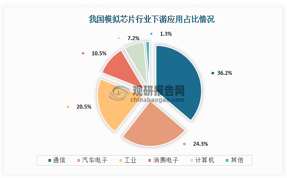 從下游應(yīng)用占比情況來看，我國模擬芯片行業(yè)下游應(yīng)用占比最高的為通信領(lǐng)域，占比為36.2%；其次是為汽車電子，應(yīng)用占比為24.3%；第三是工業(yè)領(lǐng)域，應(yīng)用占比為20.5%。