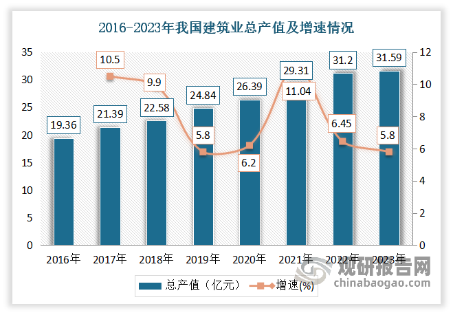 <strong>一方面</strong><strong>国内建筑业提供了巨大市场需求</strong>。近年来，国内经济持续增长，带动了建筑业的蓬勃发展，包括国家重点建设项目、城镇重大基础设施、房地产开发为主的建筑市场快速扩张，建筑业增加值占国内生产总值的比例始终保持在 6%左右。数据显示，2023 年我国建筑业总产值达 31.59 万亿元，同比增加 0.39 万亿元，同比增长5.8%。