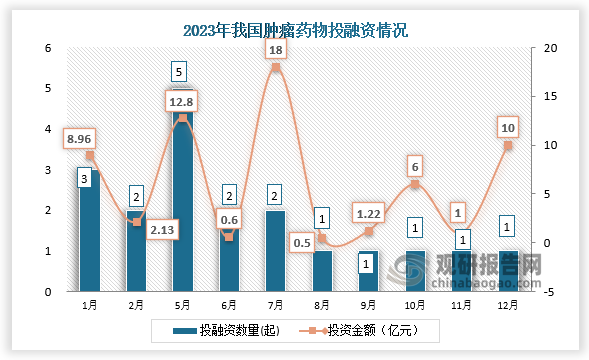 2023年我國腫瘤藥物行業(yè)共發(fā)生投融資事件19起，其中5月份發(fā)生的投資數(shù)量為5起；投資金額最高的為7月份，投資金額為18億元。